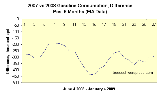 2007 vs 2008 Gasoline Consumption