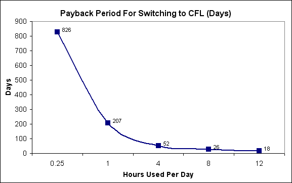 CFL Payback Period In Days